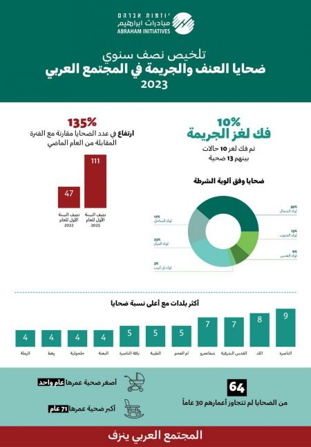 التقرير النصف سنوي لمبادرات صندوق إبراهيم حول ضحايا العنف 